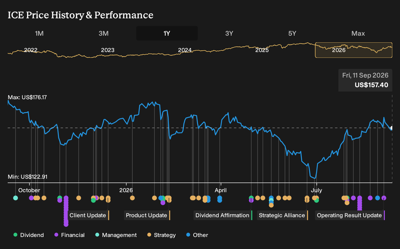 NYSE:ICE 1-Year Stock Price Chart