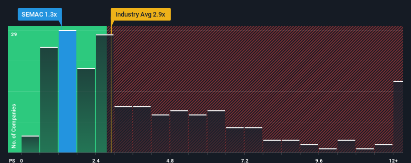 ps-multiple-vs-industry