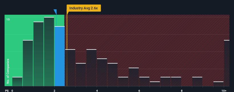 ps-multiple-vs-industry