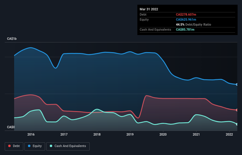 debt-equity-history-analysis