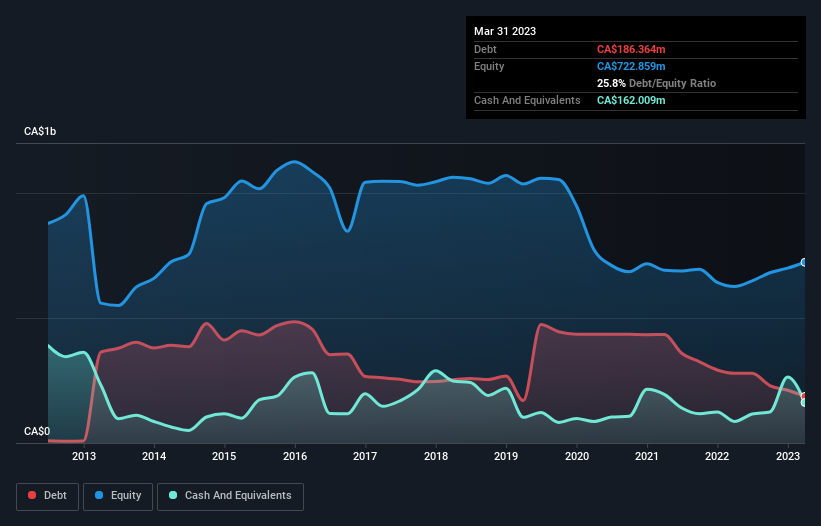 debt-equity-history-analysis