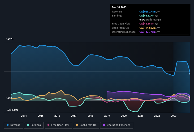 earnings-and-revenue-history