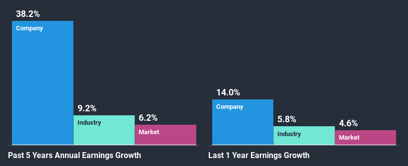 past-earnings-growth