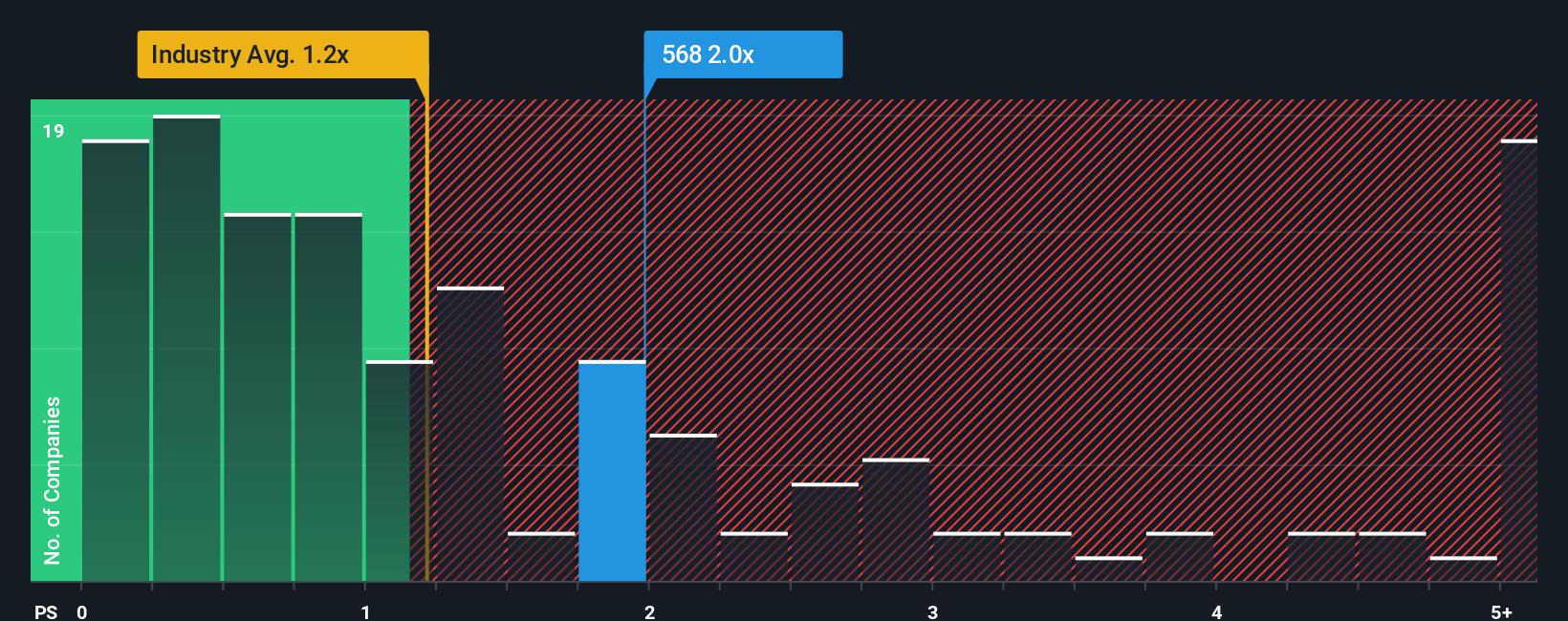 ps-multiple-vs-industry
