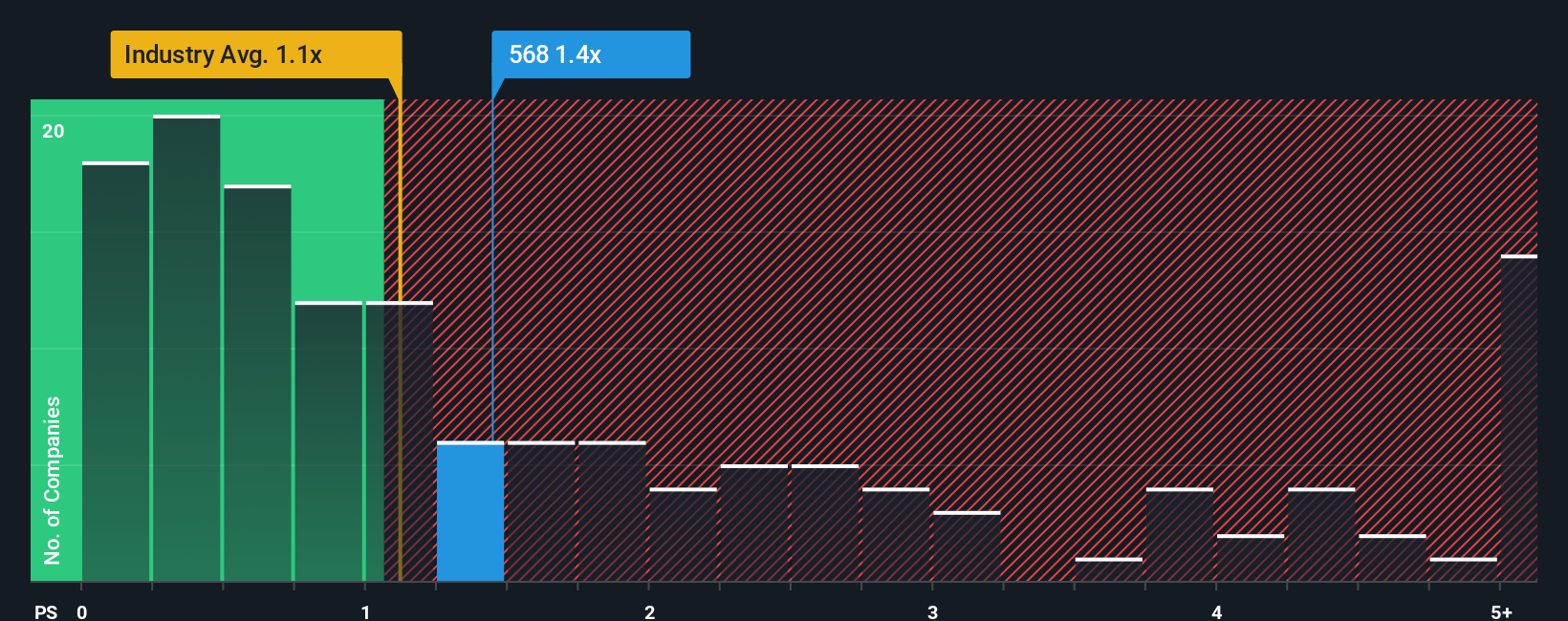 ps-multiple-vs-industry