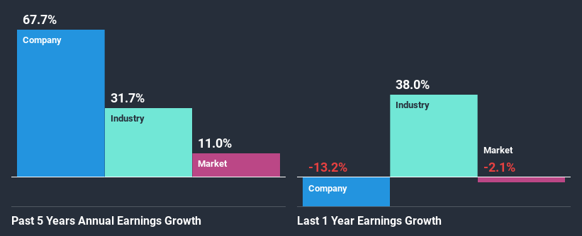 past-earnings-growth