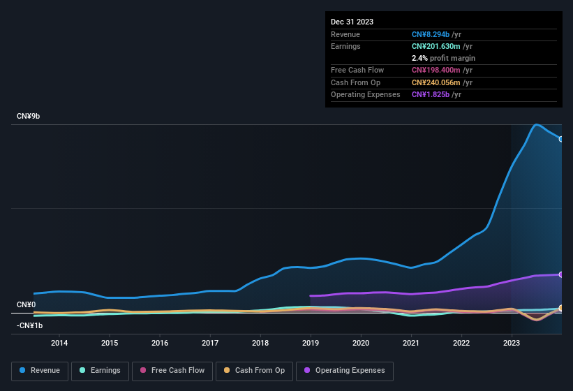 earnings-and-revenue-history