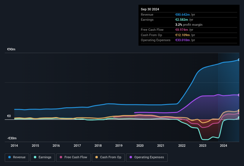 earnings-and-revenue-history