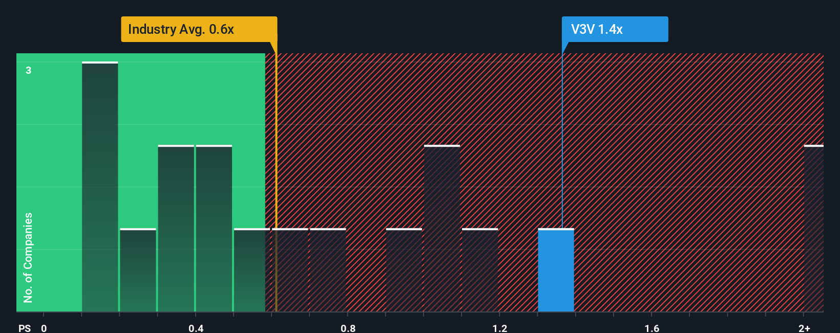 ps-multiple-vs-industry