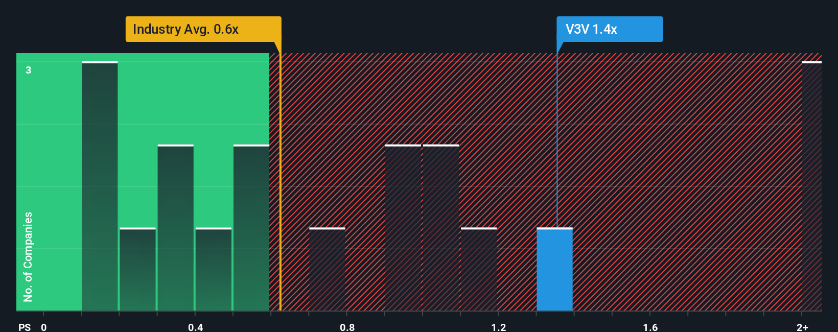 ps-multiple-vs-industry