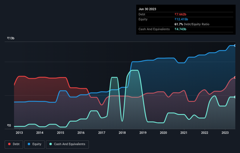 debt-equity-history-analysis