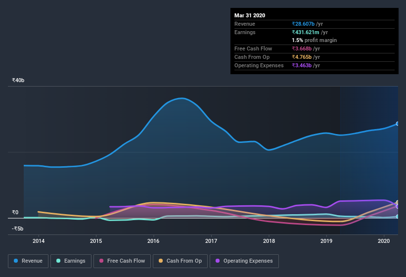 NSEI:ITDCEM Earnings and Revenue History July 8th 2020