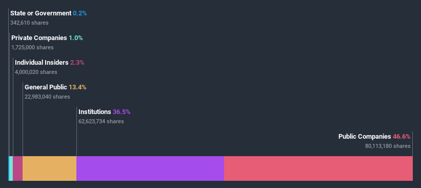 ownership-breakdown