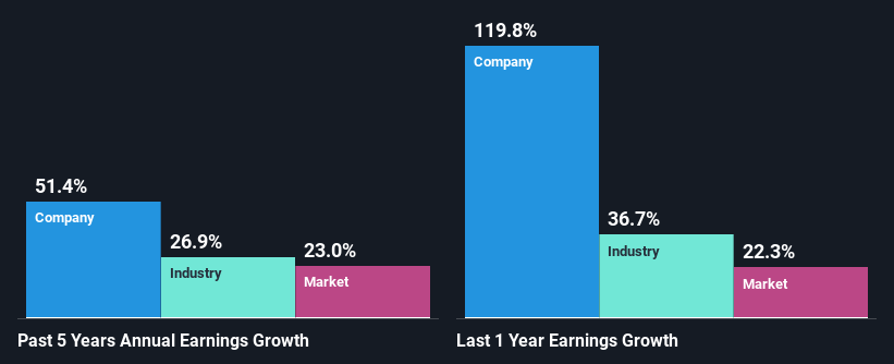 past-earnings-growth