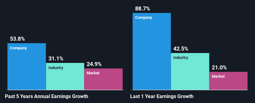 past-earnings-growth