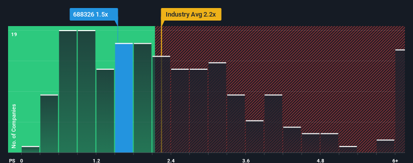 ps-multiple-vs-industry