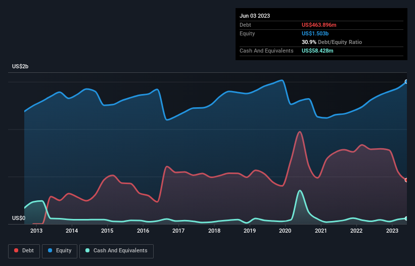 debt-equity-history-analysis