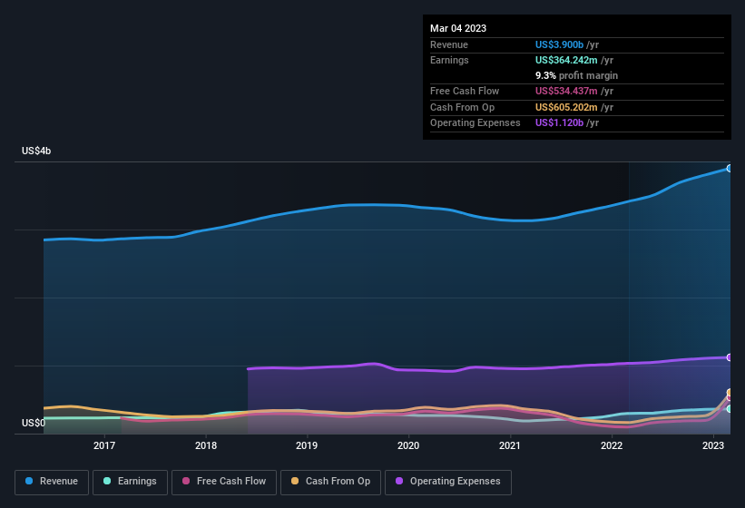 earnings-and-revenue-history