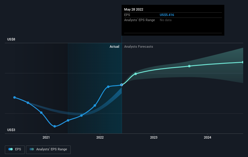 MSC Industrial Direct (NYSE:MSM) Sheds 3.2% This Week, As Yearly ...