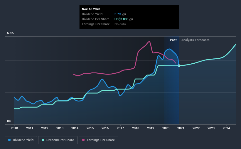 historic-dividend
