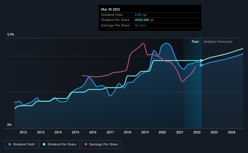 historic-dividend