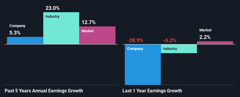 past-earnings-growth