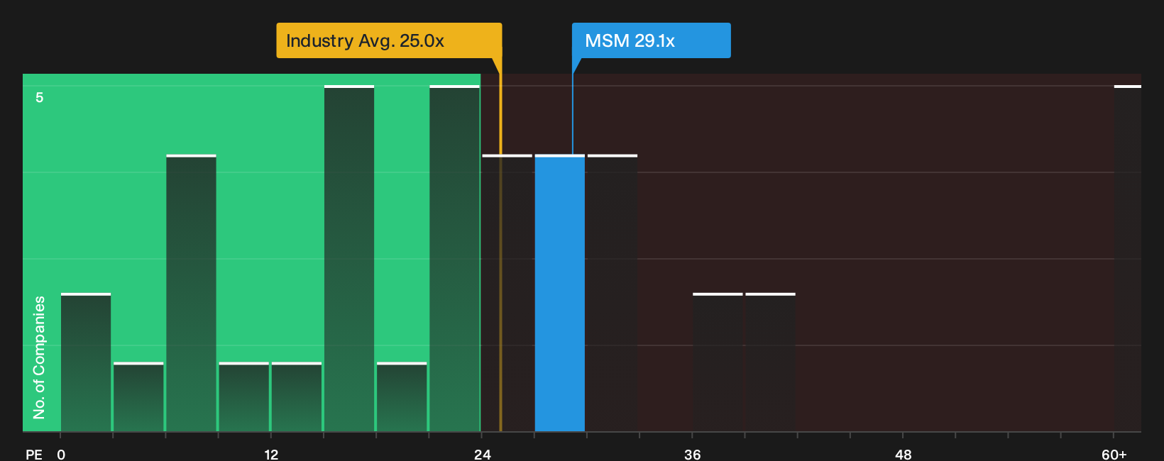 NYSE:MSM P/E Ratio as at Sep 2026