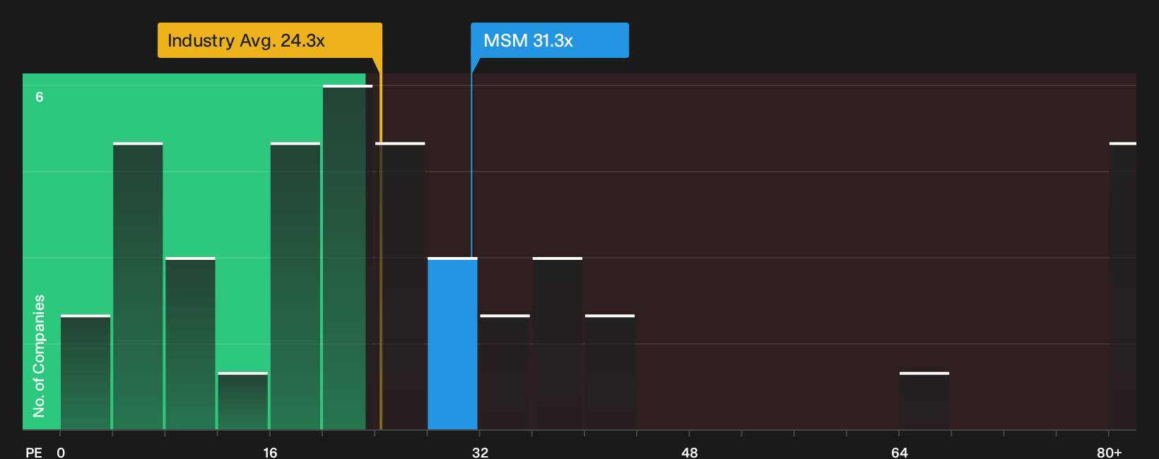 NYSE:MSM P/E Ratio as at Oct 2026