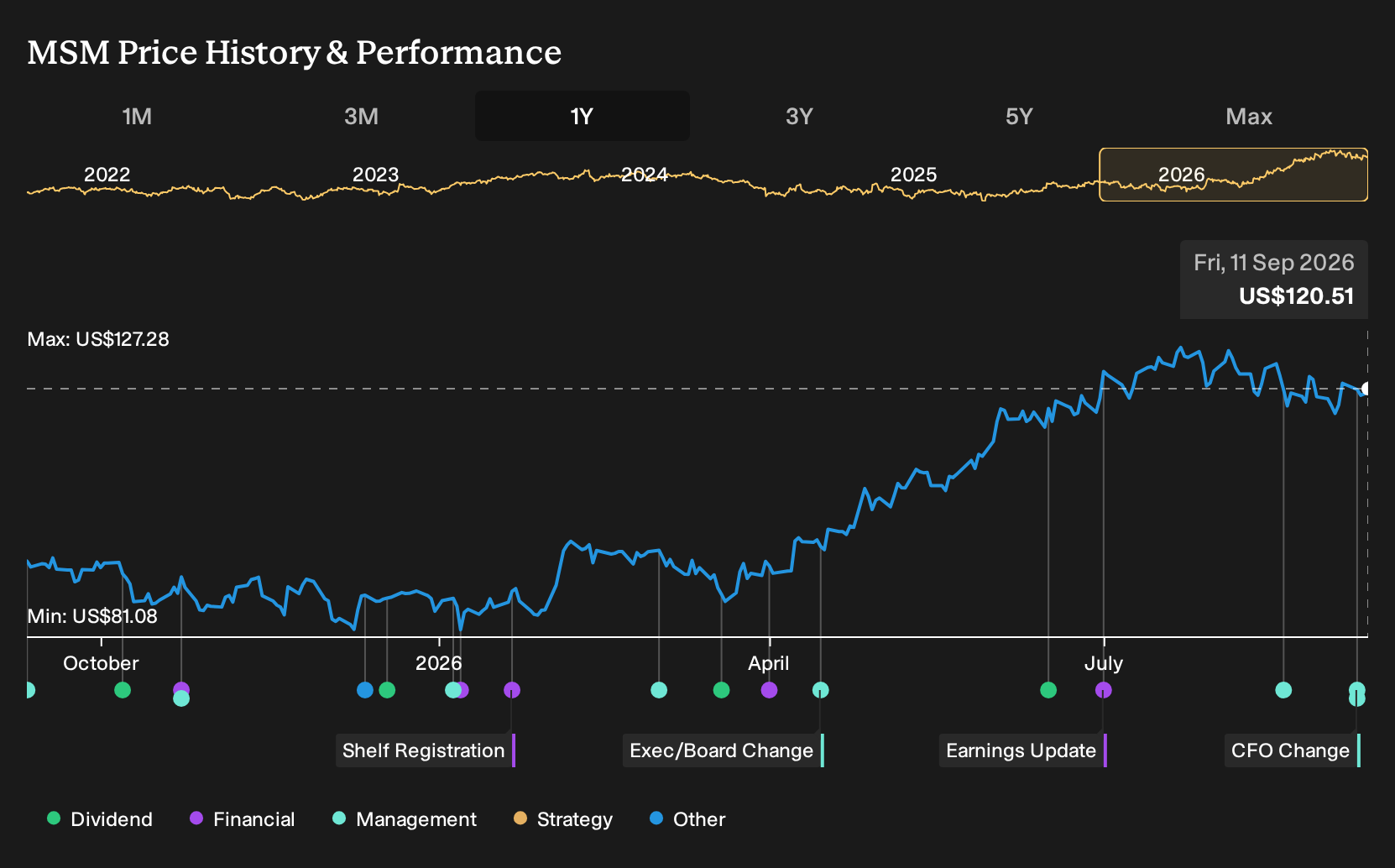 NYSE:MSM 1-Year Stock Price Chart