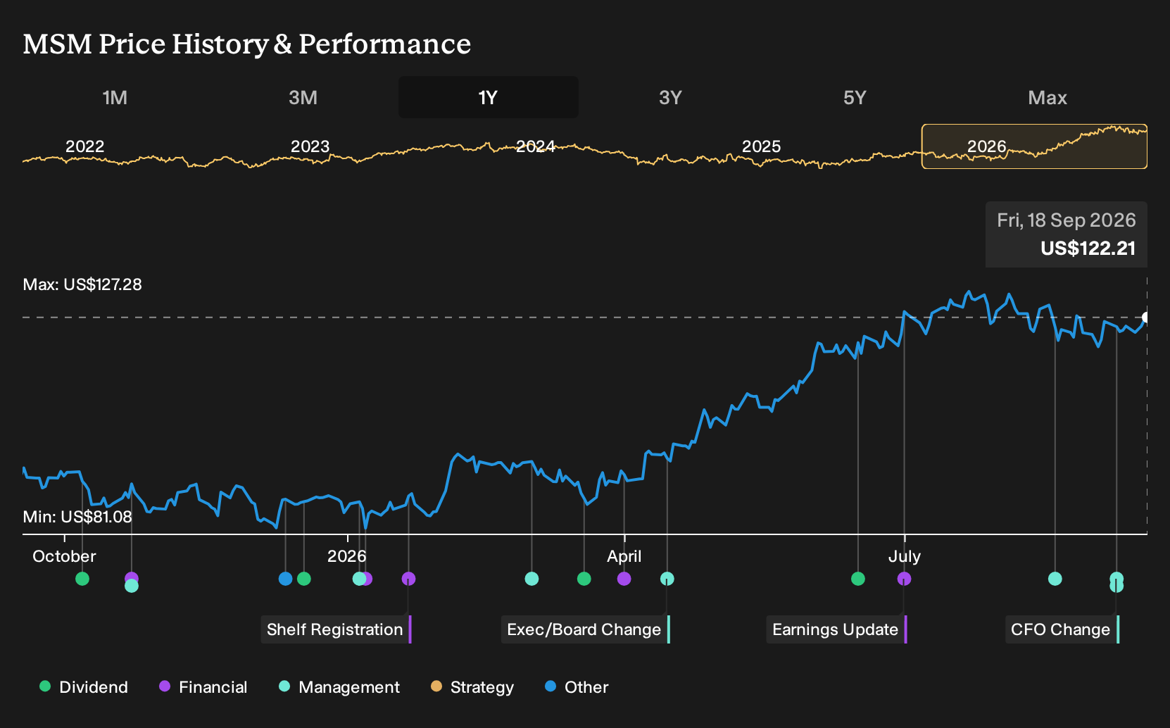 NYSE:MSM 1-Year Stock Price Chart