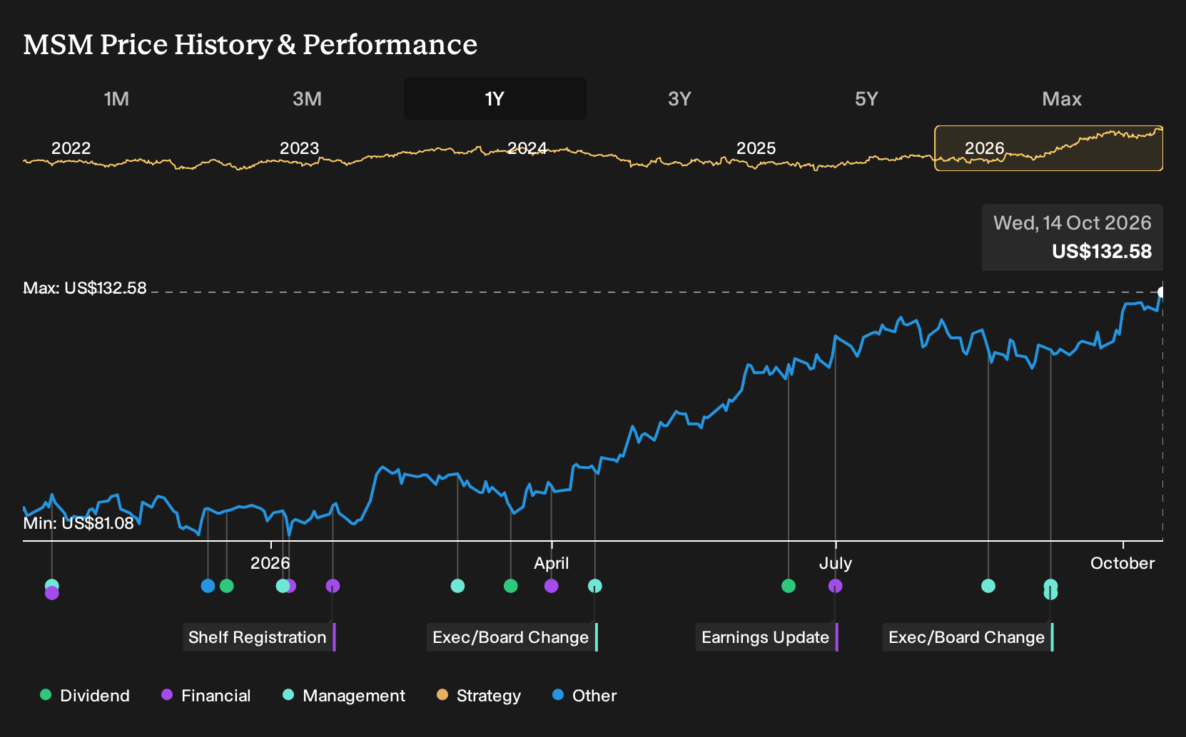 NYSE:MSM 1-Year Stock Price Chart