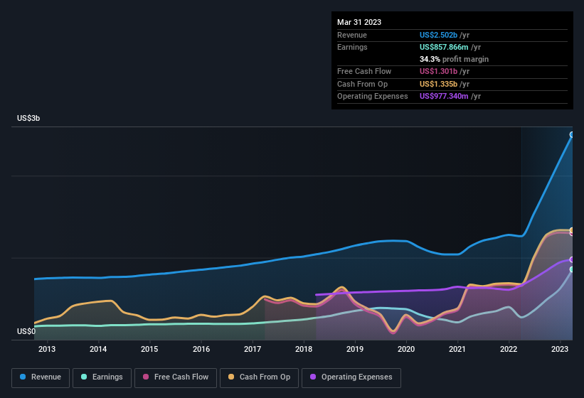 earnings-and-revenue-history