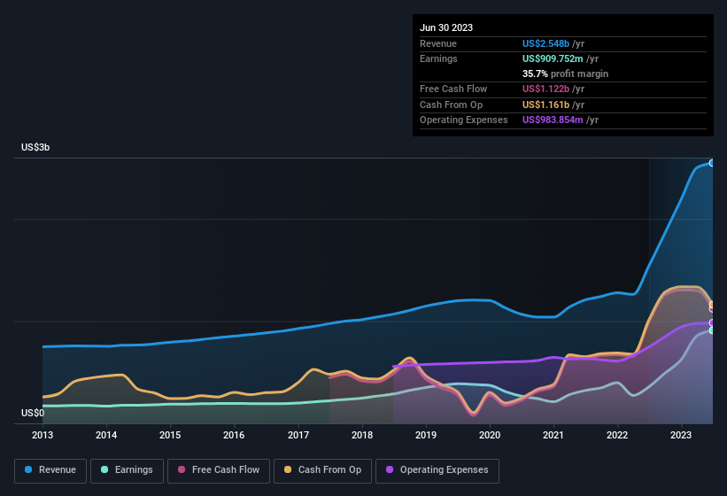 earnings-and-revenue-history