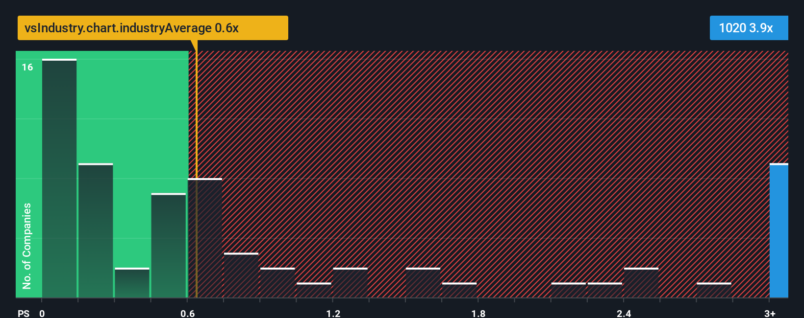 ps-multiple-vs-industry