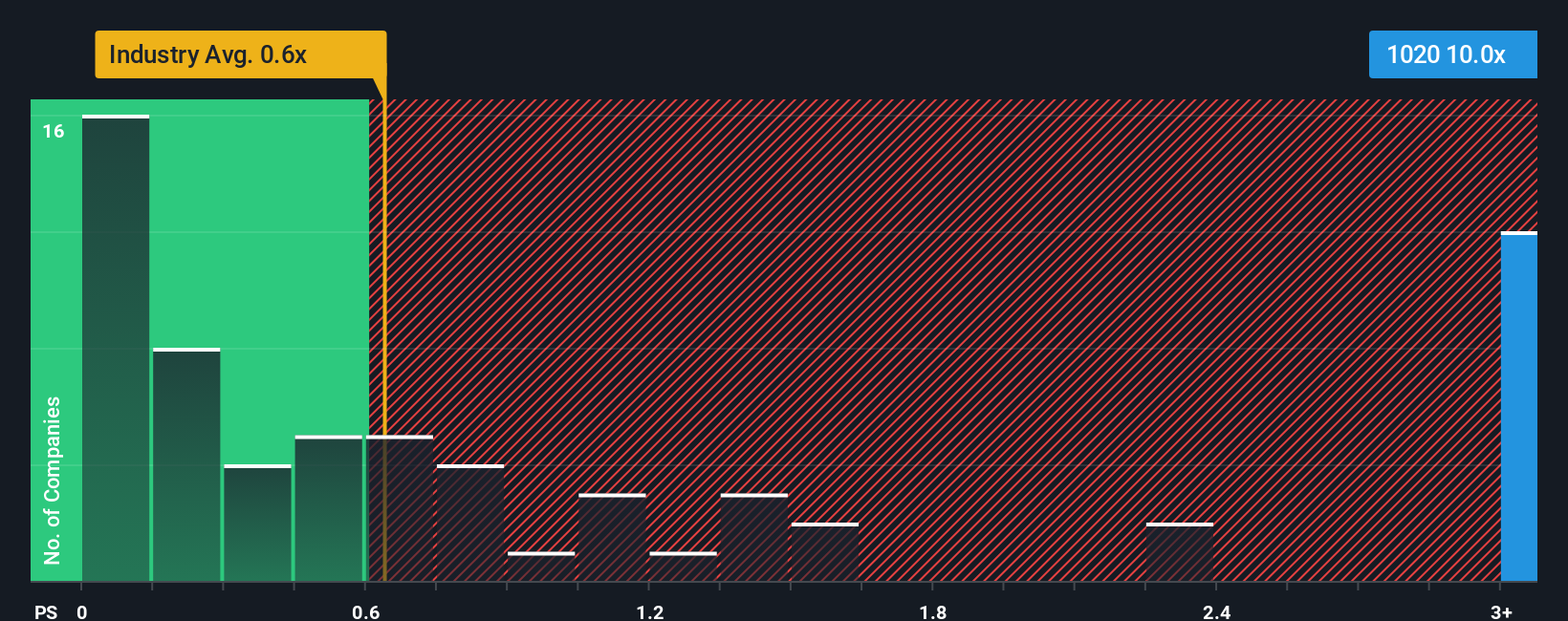 ps-multiple-vs-industry