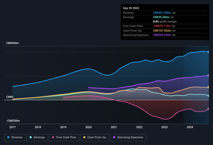 earnings-and-revenue-history