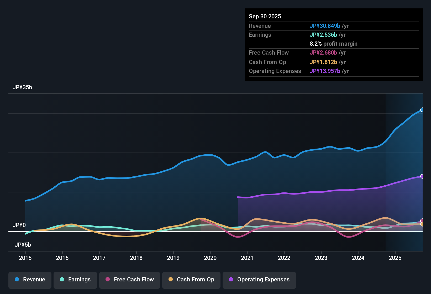 earnings-and-revenue-history