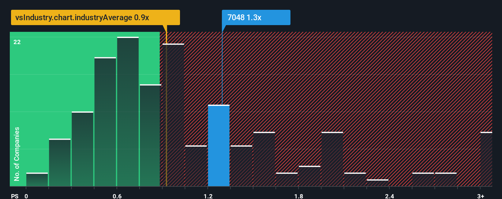 ps-multiple-vs-industry