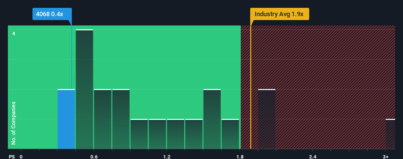 ps-multiple-vs-industry