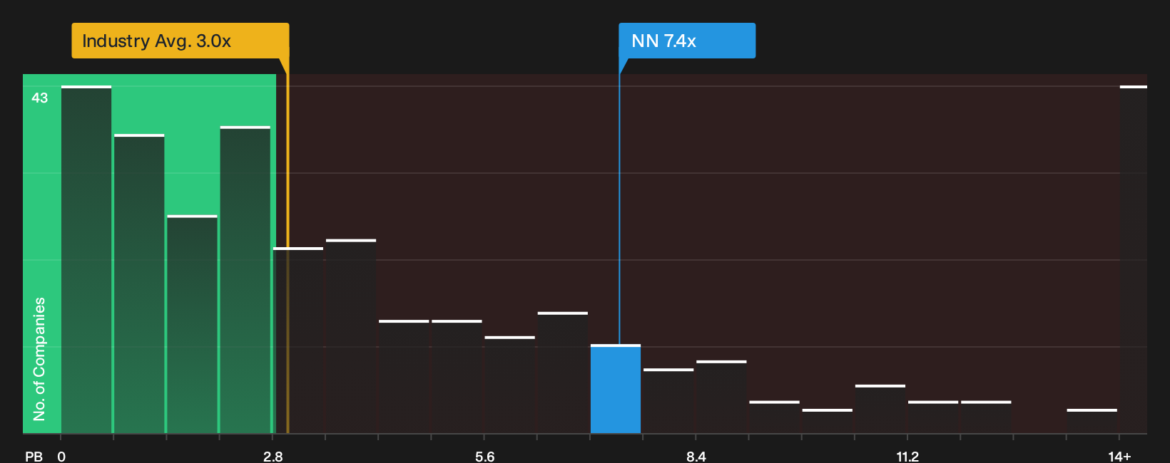 NasdaqCM:NN P/B Ratio as at Sep 2026