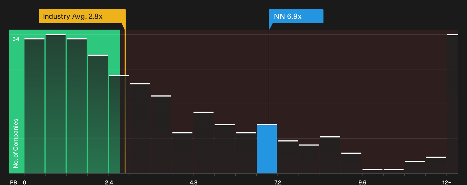 NasdaqCM:NN P/B Ratio as at Oct 2026