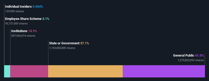 ownership-breakdown