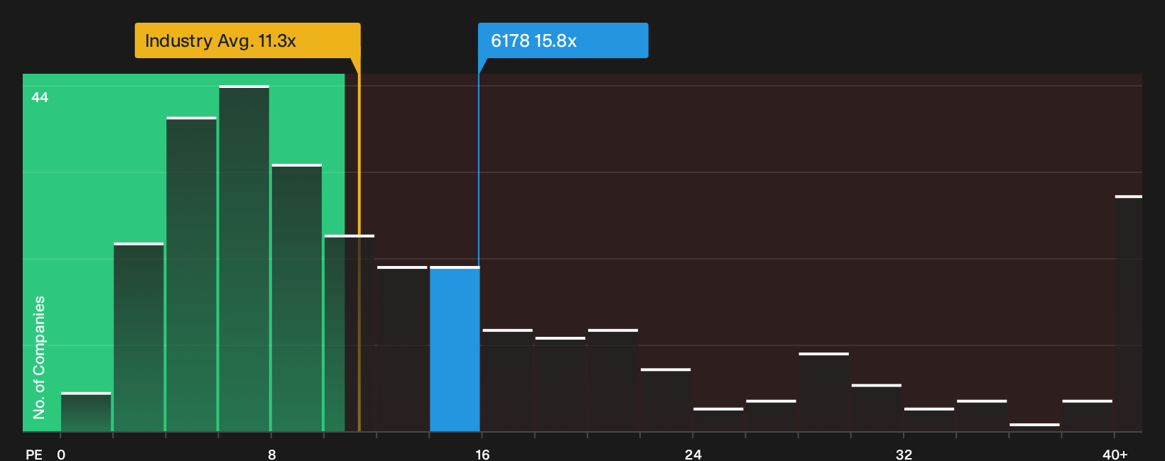 TSE:6178 P/E Ratio as at Sep 2026