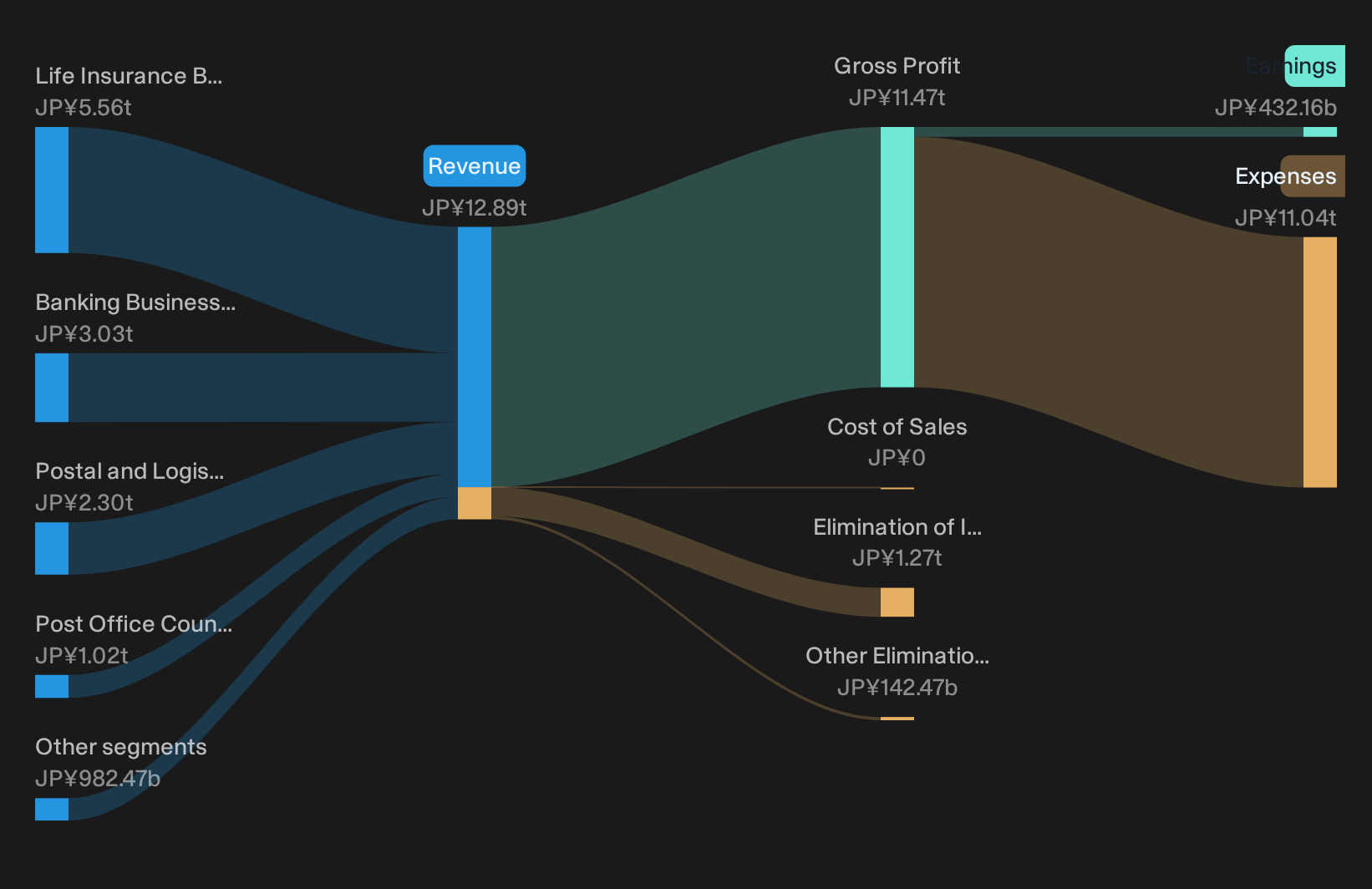 TSE:6178 Revenue & Expenses Breakdown as at Oct 2026