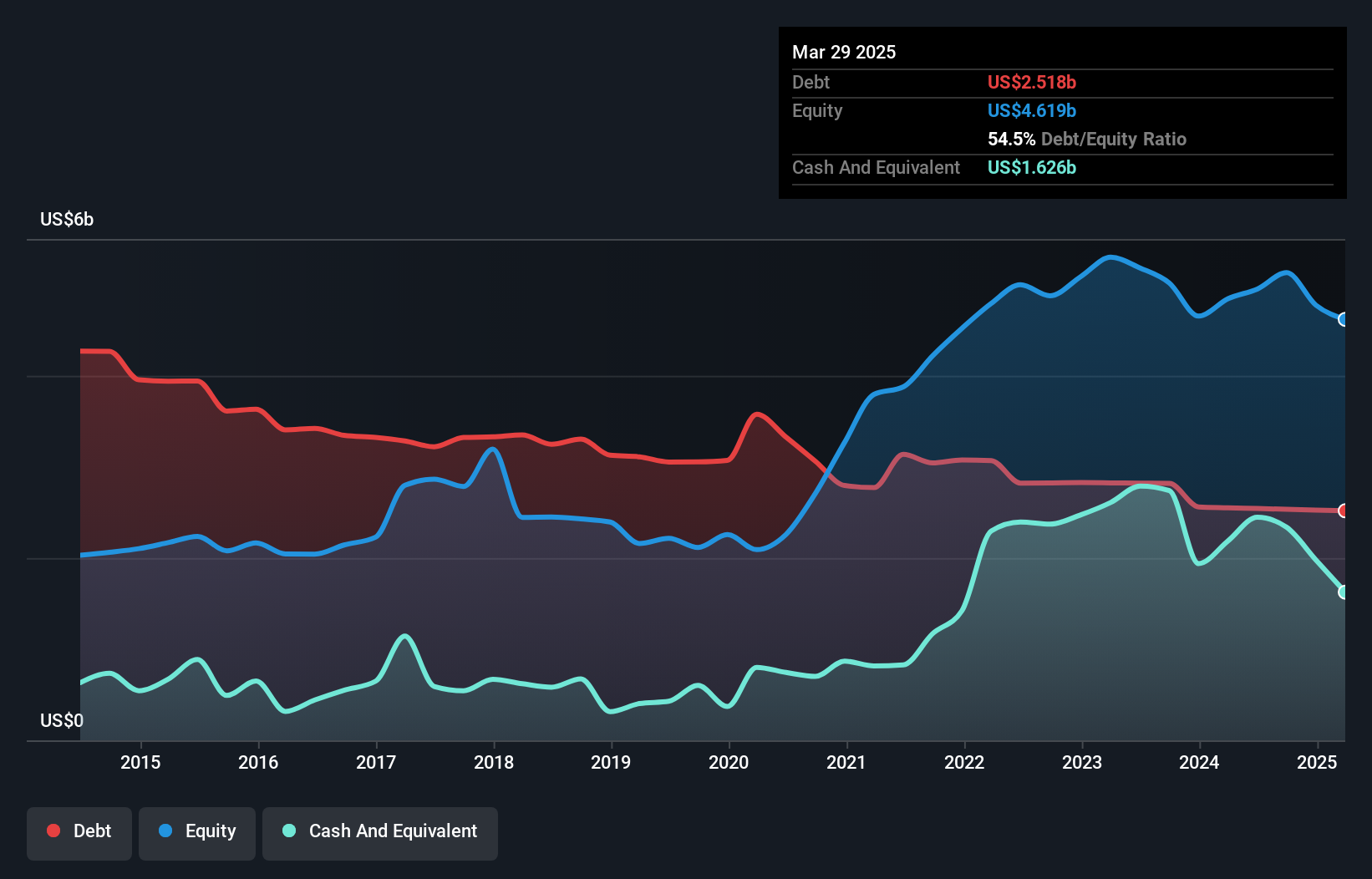 debt-equity-history-analysis