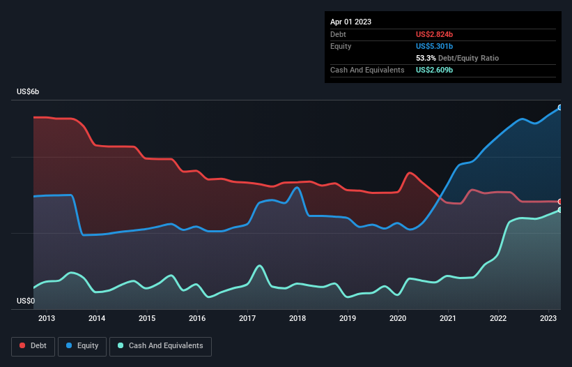 debt-equity-history-analysis