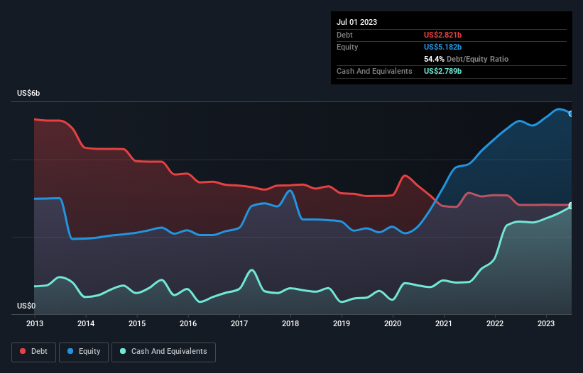 debt-equity-history-analysis