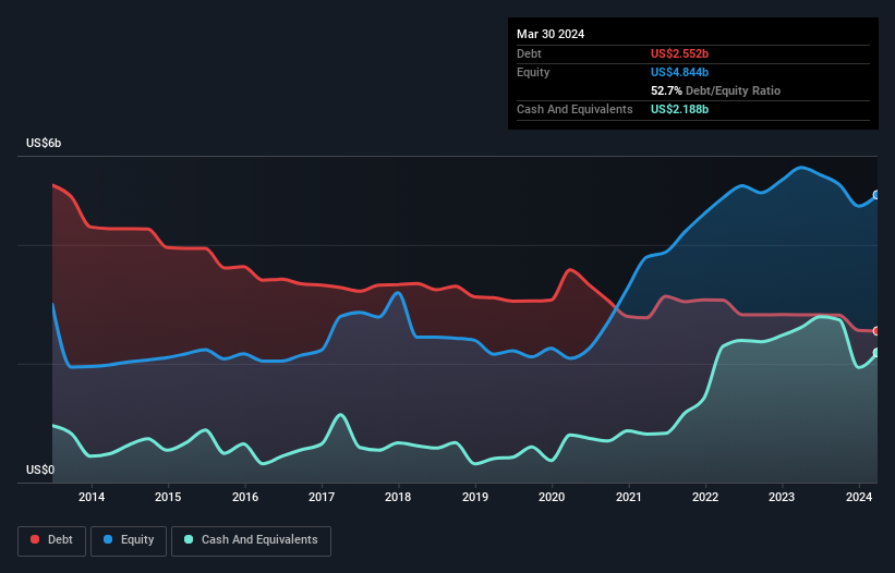 debt-equity-history-analysis