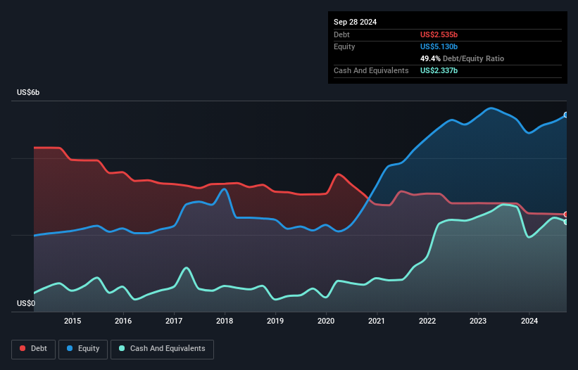 debt-equity-history-analysis