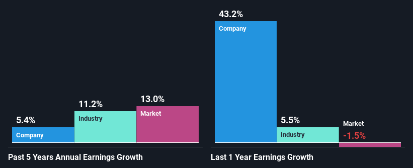 past-earnings-growth